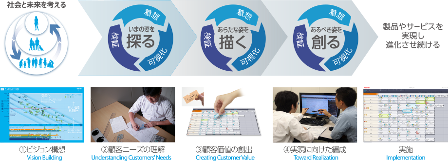 1.ビジョン構想、2.顧客ニーズの理解、3.顧客価値の創出、4.実現に向けた編成、実施