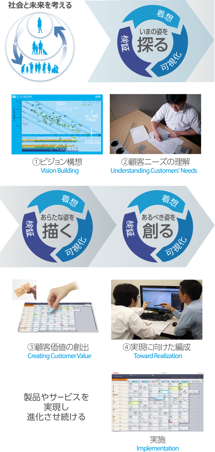 1.ビジョン構想、2.顧客ニーズの理解、3.顧客価値の創出、4.実現に向けた編成、実施