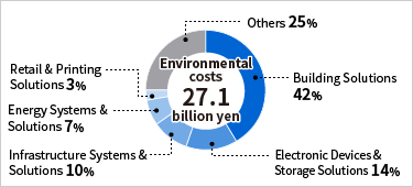 [Image] Breakdown of Environmental Costs by Business Segment