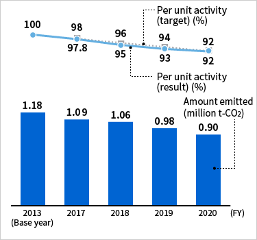[Image] Energy-derived CO2 emissions and those per unit activity