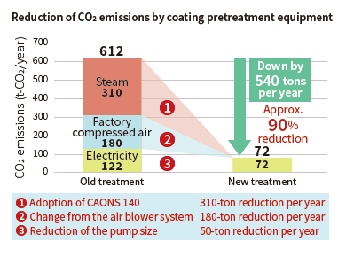 [Image] Reduction of CO2 emissions by coating pretreatment equipment