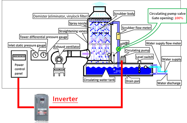 [Image] Reduction of Power Consumption by Installing an Inverter in the Scrubber Circulating Pump