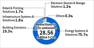 [Image] Breakdown of reductions in CO2 emissions by business segment