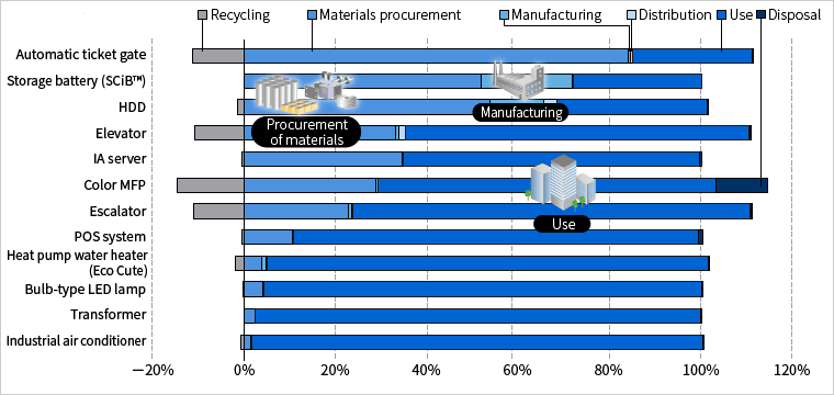 [Image] Percentages of CO2 emissions from the lifecycle stages of Toshiba Group's products