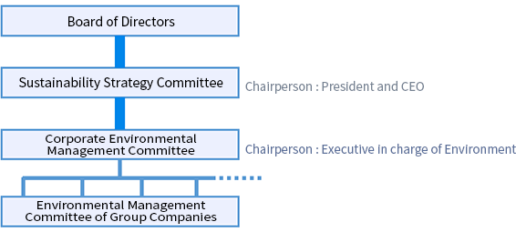 [Image] Environmental Management Structure