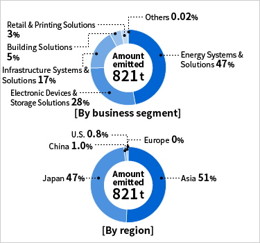 [Image] Breakdown of emissions of substances targeted for reduction