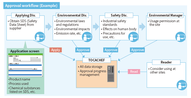 [Image] Approval workflow (Example)