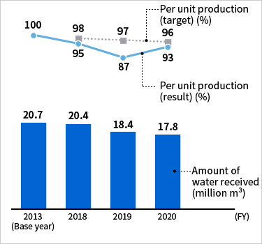 [Image] Amount of water received per unit production