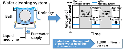 [Image] Reducing the amount of pure water used while the system is in standby mode