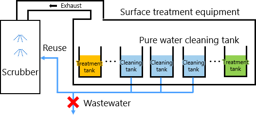 [Image] Reducing the Volume of Water Used through the Reuse of Cleaning Water