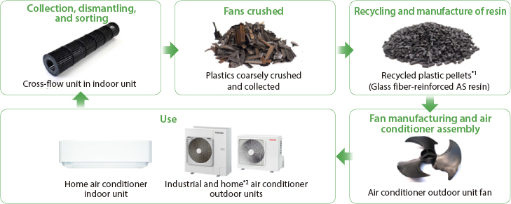 [Image] Expanding the use of recycled plastics in air conditioners