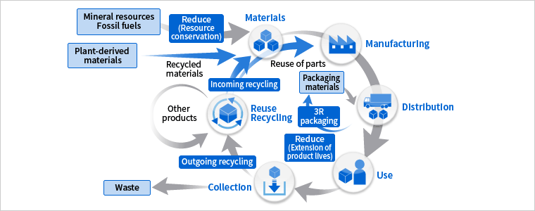 3r Initiatives For Products Reduce Reuse Recycle Environment Toshiba 3r Initiatives For Products Reduce Reuse Recycle Environment Toshiba