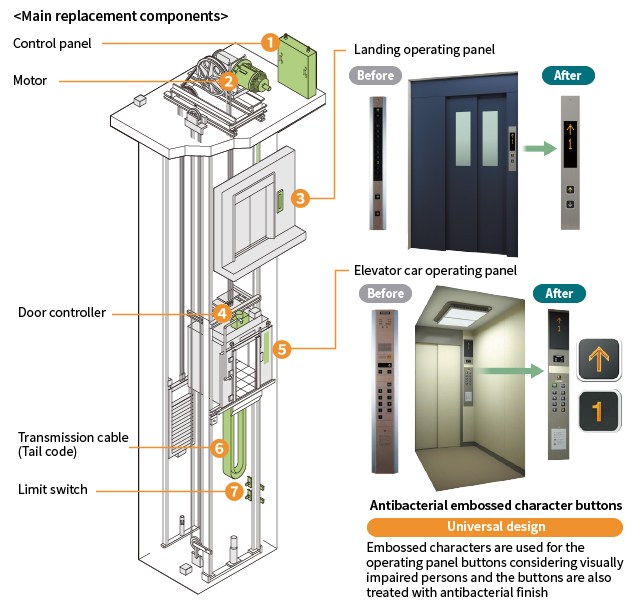 [Image] Elevator controller renovation: Time-saving renovation