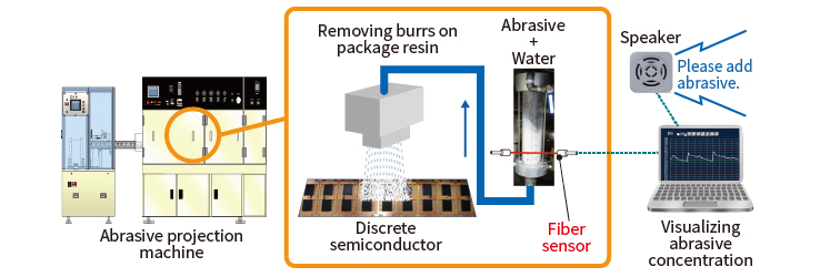 [Image] Reducing abrasive used with abrasive concentration sensing