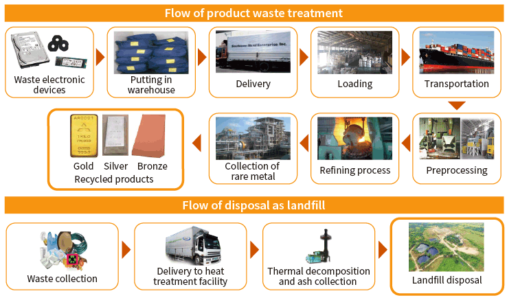 [Image] Waste management in overseas production site