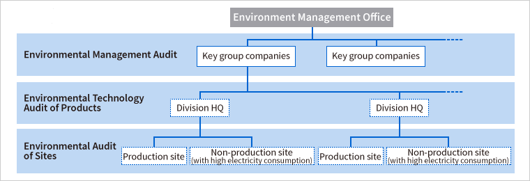 [Image] Toshiba Group's environmental audit system