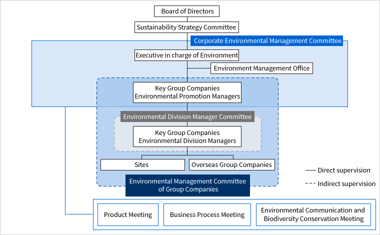 [Image] Toshiba Group environmental management structure