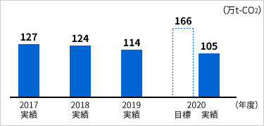 「温室効果ガス総排出量」のイメージ