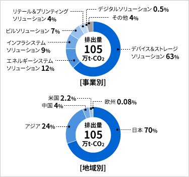 「温室効果ガス総排出量の内訳」のイメージ