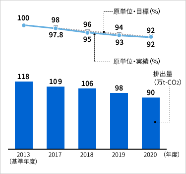 「エネルギー起源CO2排出量と原単位」のイメージ