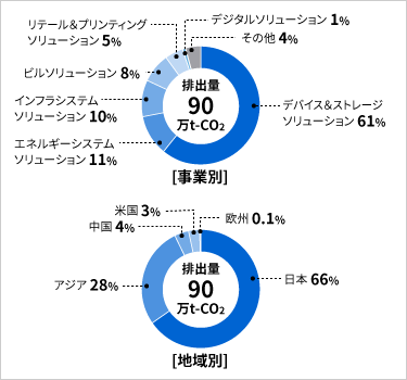 「エネルギー起源CO2排出量の内訳」のイメージ