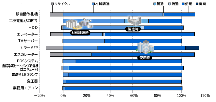 「東芝グループ製品のライフサイクルにおけるCO2排出割合」のイメージ