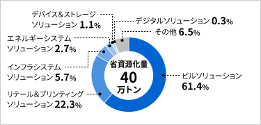 「省資源化量の事業別内訳」のイメージ