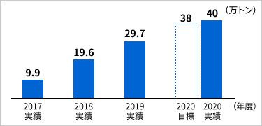 「省資源化量(累計)」のイメージ