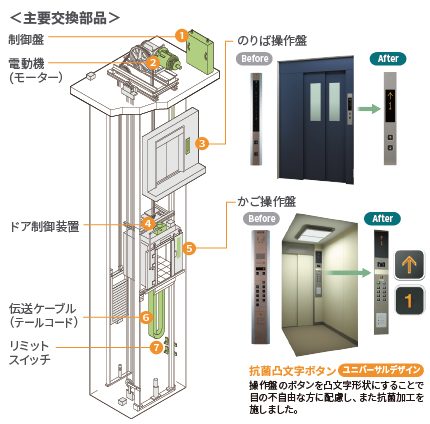 「エレベーター制御リニューアル：時短リニューアル」のイメージ