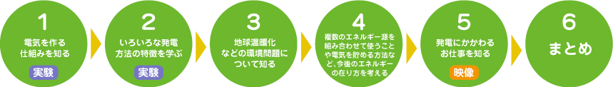 1.電気を作る仕組みを知る 実験 2.いろいろな発電方法の特徴を学ぶ 実験 3.地球環境問題やエネルギーミックスなど、未来のエネルギーの在り方を考える 4.発電にかかわるお仕事を知る 映像 5.まとめ