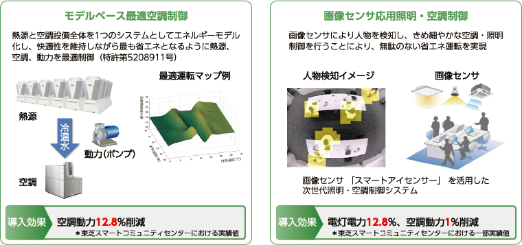 「多様な設備をスマートBEMSで統合管理
」のイメージ