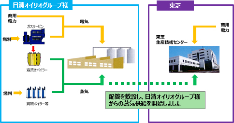 「エネルギー融通の概要図」のイメージ