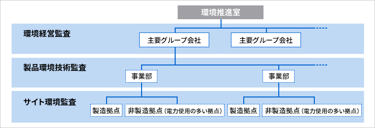 東芝総合環境監査 業績評価制度 環境活動 東芝
