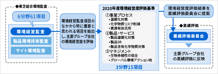 東芝総合環境監査 業績評価制度 環境活動 東芝