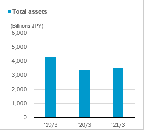 figure of Total assets