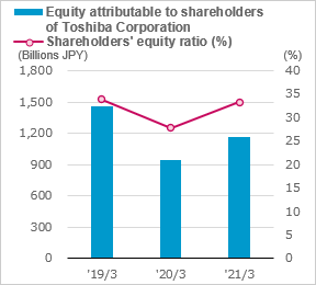 figure of Equity attributable to shareholders of Toshiba Corporation / Shareholders' equity ratio (%)