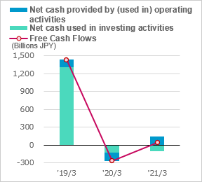 figure of Net cash provided by (used in) operating activities / Net cash used in investing activities / Free cash flow