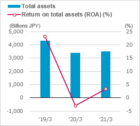 figure of Total assets / Return on total assets (ROA) (%)