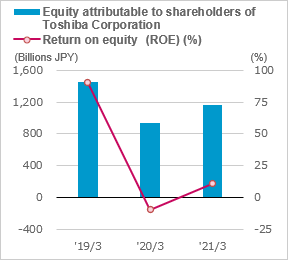 figure of Equity attributable to shareholders of Toshiba Corporation / Return on equity (ROE) (%)