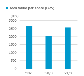 figure of Book value per share (BPS)