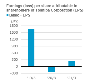 figure of Earnings (loss)  per share attributable to shareholders of Toshiba Corporation (EPS) Basic - EPS / Diluted - EPS