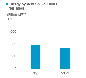 figure of Energy Systems & Solutions net sales