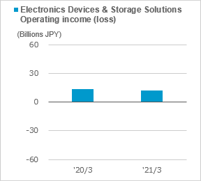 figure of Electronics Devices & Storage Solutions operating income (loss)