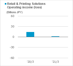 figure of Retail & Printing Solutions operating income (loss)