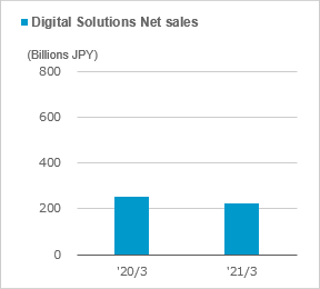 figure of Digital Solutions net sales