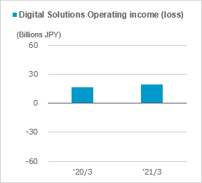 figure of Digital Solutions operating income (loss)