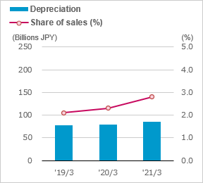 figure of Depreciation Share of sales (%)