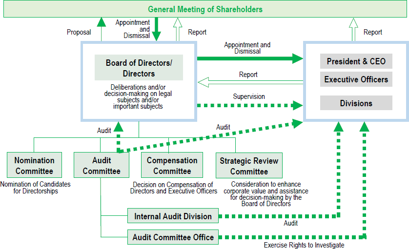 Corporate Governance Structure