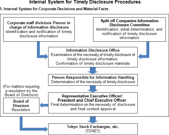 figure of 1. Internal System for Corporate Decisions and Material Facts