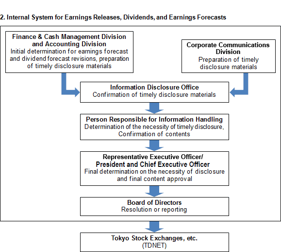 figure of 2. Internal System for Earnings Releases, Dividends, and Earnings Forecasts